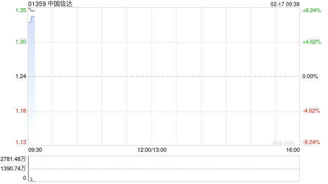 中国信达高开逾12% 财政部拟无偿划转221.37亿股内资股至中央汇金