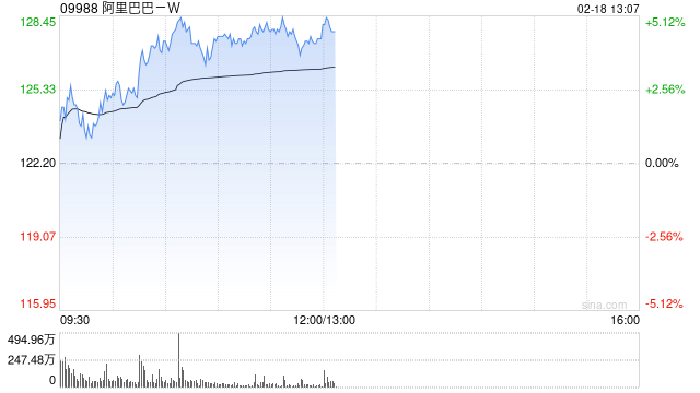 阿里巴巴-W早盘涨超4% 1月14日至今累计涨幅已超60%