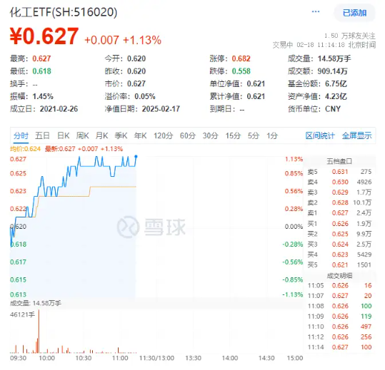 化工板块持续上攻，化工ETF（516020）盘中涨超1%！政策持续发力