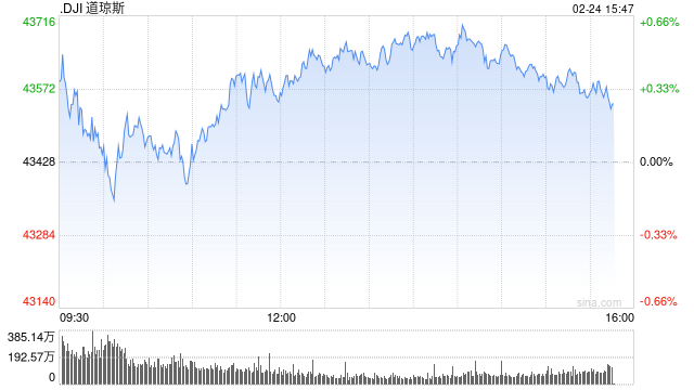 尾盘：道指上涨150点 标普指数基本持平