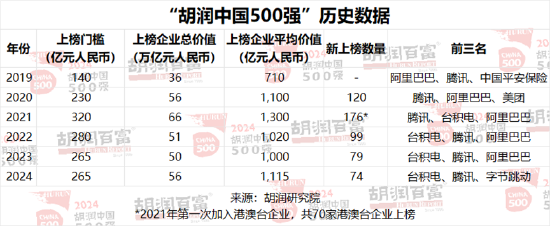 2024胡润中国500强发布：台积电价值上涨3.27万亿元