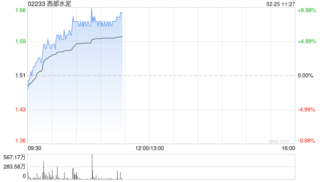 西部水泥早盘涨超7% 公司近期收购CILU超九成股份