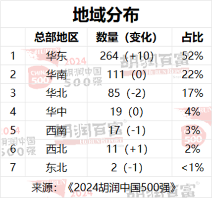 2024胡润中国500强：泡泡玛特价值增长超过两倍