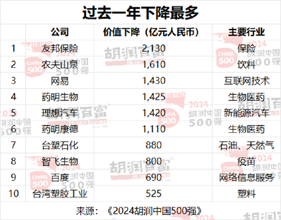 2024胡润中国500强：泡泡玛特价值增长超过两倍