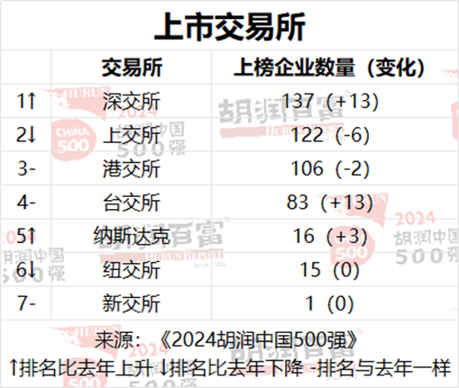 2024胡润中国500强：泡泡玛特价值增长超过两倍