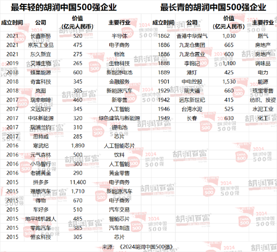 2024胡润中国500强：友邦保险退出前十，位列第13位