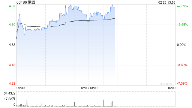 俄铝早盘涨超5% 本月内累计涨幅已超50%