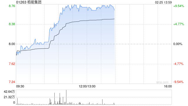 栢能集团现涨9% 本周五将发业绩此前预计全年纯利超2.5亿港元