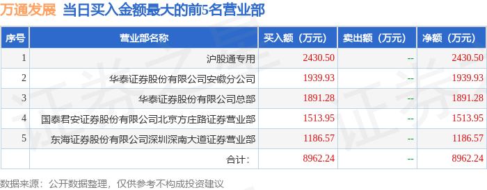 2月25日万通发展（600246）龙虎榜数据：机构净卖出1208.82万元，北向资金净卖出3916.23万元