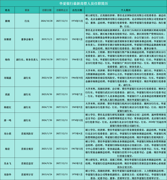 董监高接连“换血”，新任掌门何时就位，华夏银行高管层连番变阵中