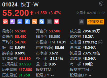 快手震荡上涨超3% 报告称带动4320万就业机会