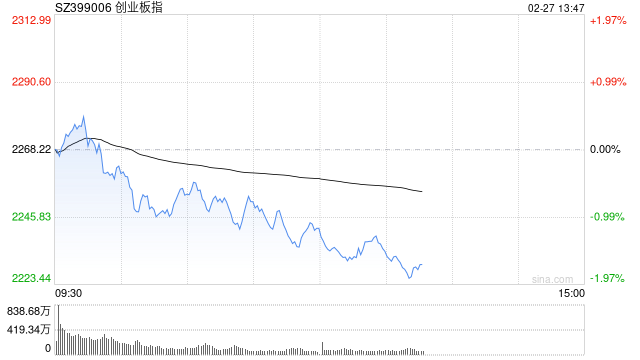 午评：指数调整创指半日跌超1% AI相关股陷入回调