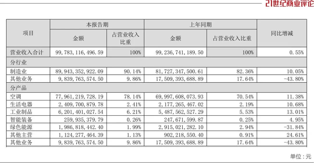 董明珠，留任2300亿格力