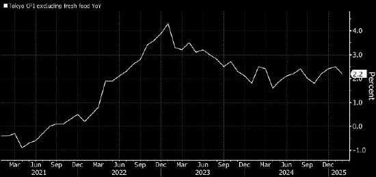 日本东京通胀放缓程度超过预期 受政府能源补贴影响
