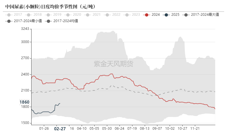 尿素：裹挟上行