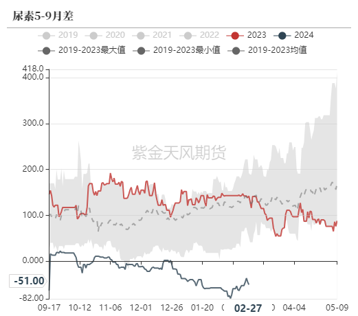 尿素：裹挟上行