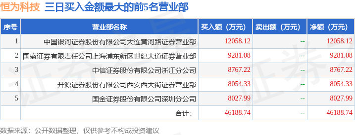 2月28日恒为科技（603496）龙虎榜数据：机构净卖出4418.41万元（3日），北向资金净卖出1.34亿元（3日）