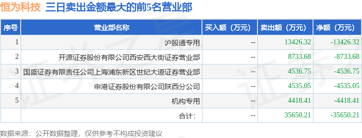 2月28日恒为科技（603496）龙虎榜数据：机构净卖出4418.41万元（3日），北向资金净卖出1.34亿元（3日）