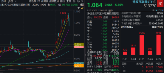 A股深度回调！AI重挫，创业板人工智能ETF华宝（159363）溢价杀跌！吃喝板块逆市收红，食品ETF盘中上探2.11%