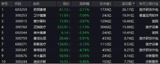 AI医疗、CXO齐挫，卫宁健康、博腾股份领跌，医疗ETF（512170）放量跌2.56%，周线止步三连阳！